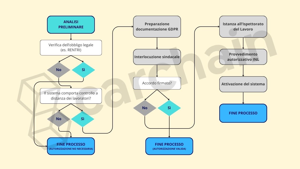 GPS tracking authorization process Italy - workflow