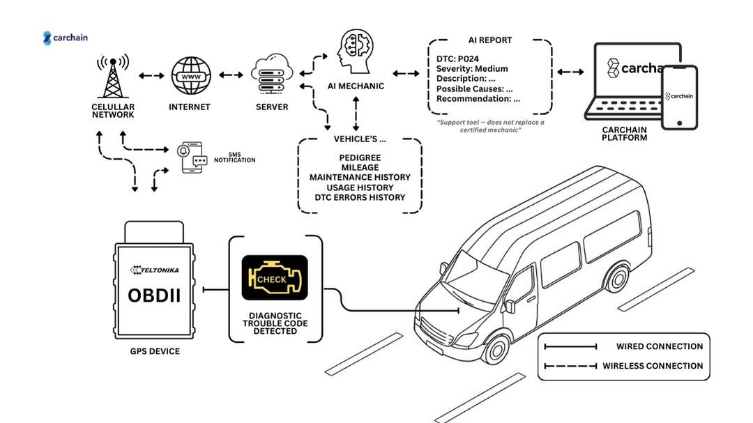 Diagrama mostrando dados DTC da ECU do veículo via OBD2 para o sistema AI Mechanic da Carchain, gerando insights de manutenção preventiva.