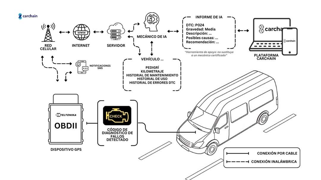 Diagrama que muestra los datos DTC desde la ECU del vehículo vía OBD2 hacia el sistema de Mecánico con IA de Carchain, generando insights de mantenimiento preventivo.