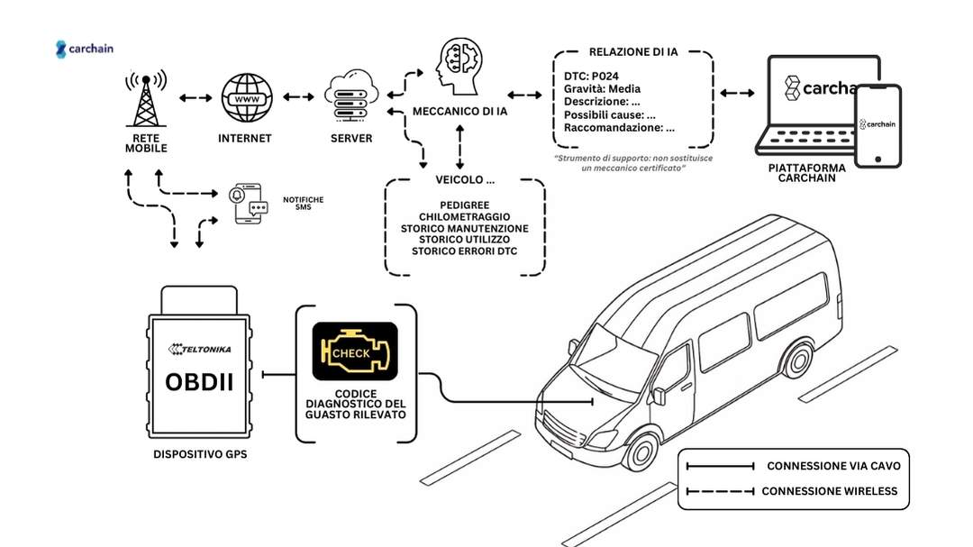 Diagramma che mostra i dati DTC dalla ECU del veicolo tramite OBD2 al sistema Meccanico con IA di Carchain, generando insight di manutenzione preventiva.