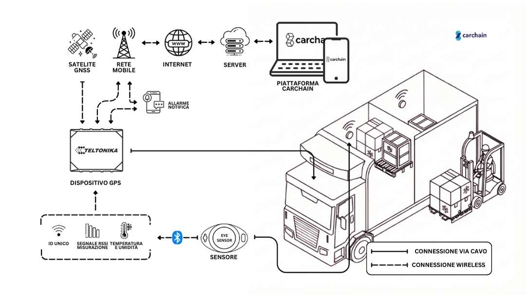 Flusso dati sensori BLE di temperatura integrato con telematica veicolo e piattaforma fleet.