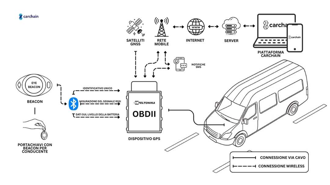 Diagramma di identificazione con beacon Bluetooth che mostra la comunicazione con dispositivo GPS OBD e dati inviati alla piattaforma Carchain.