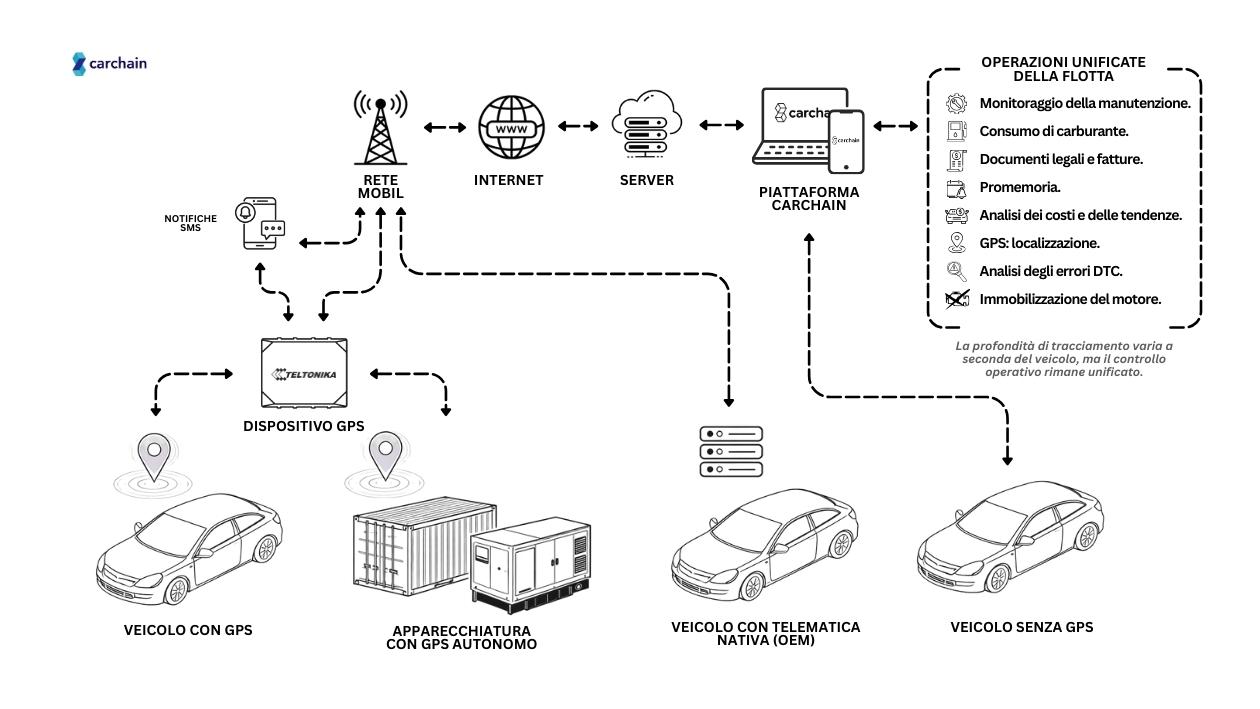 Architettura di telematica ibrida con fonti di dati integrate e installate.
