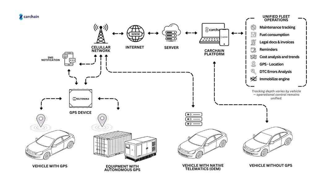 Hybrid fleet management diagram showing vehicles with GPS, autonomous equipment trackers, OEM-connected vehicles and vehicles without GPS, all managed through the Carchain fleet operations platform.