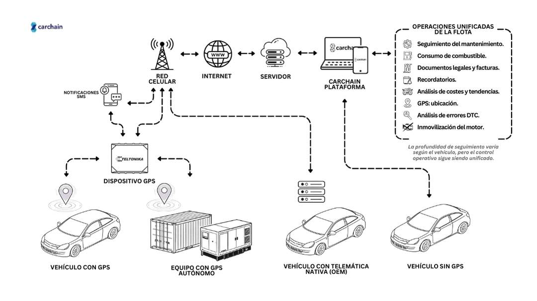 Diagrama de gestión de flota híbrida que muestra vehículos con GPS, trackers de equipos autónomos, vehículos con OEM y vehículos sin GPS, todos gestionados mediante la plataforma de operaciones de flota de Carchain.