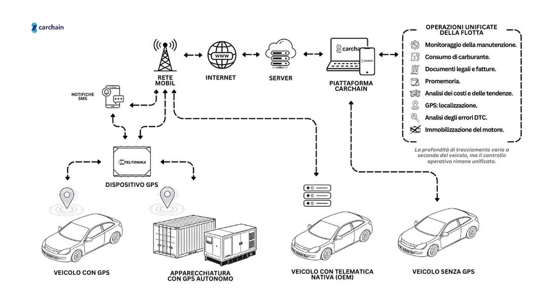 Diagramma di gestione flotta ibrida che mostra veicoli con GPS, tracker autonomi per attrezzature, veicoli con OEM e veicoli senza GPS, tutti gestiti tramite la piattaforma operativa di flotta di Carchain.