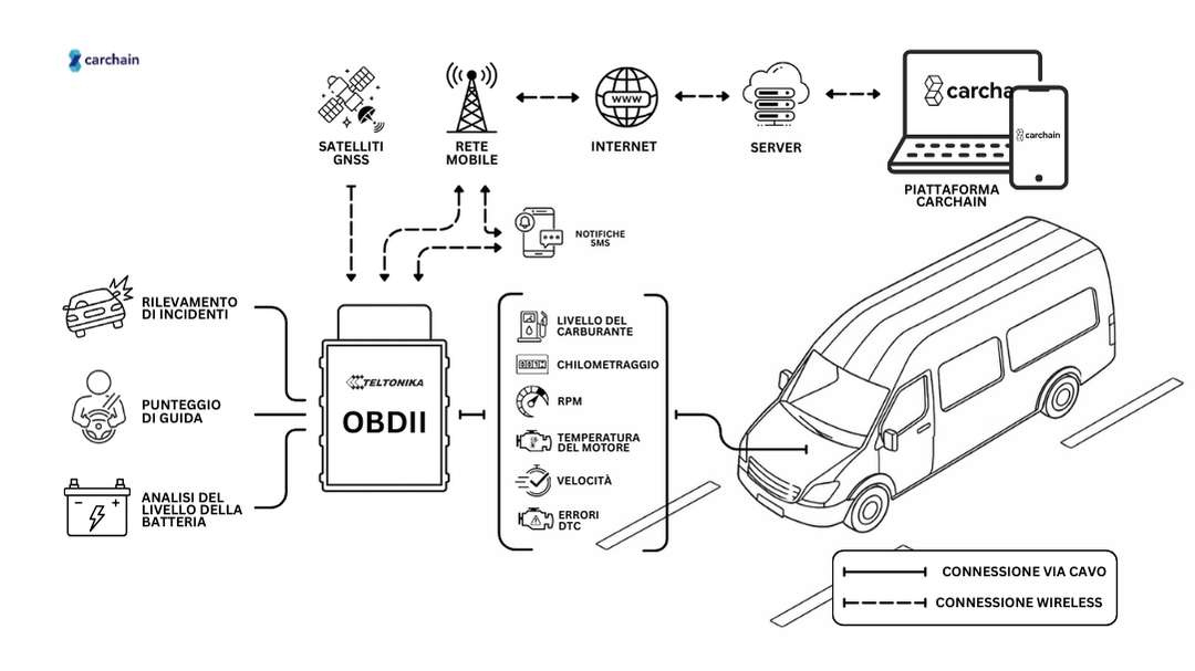 Diagramma di flusso dati telematici che mostra un dispositivo OBD plug and play che legge livello carburante, chilometraggio, RPM, temperatura, velocita e codici DTC - inviando i dati tramite rete cellulare alla piattaforma di fleet management Carchain.