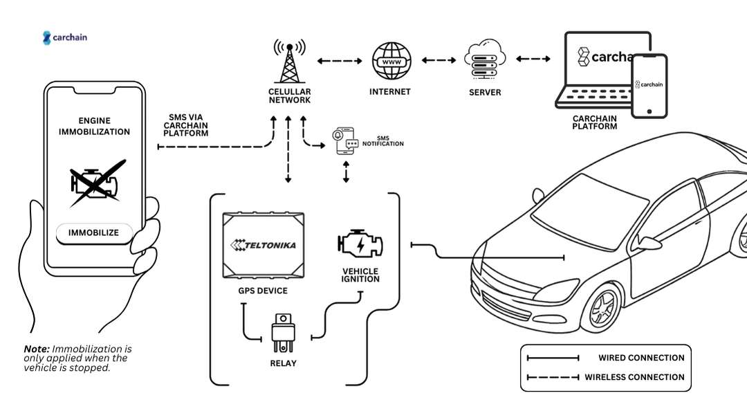 Schéma d'architecture télématique montrant le dispositif GPS, le relais et la connexion d'allumage avec commande à distance appliquée uniquement lorsque le véhicule est arrêté.