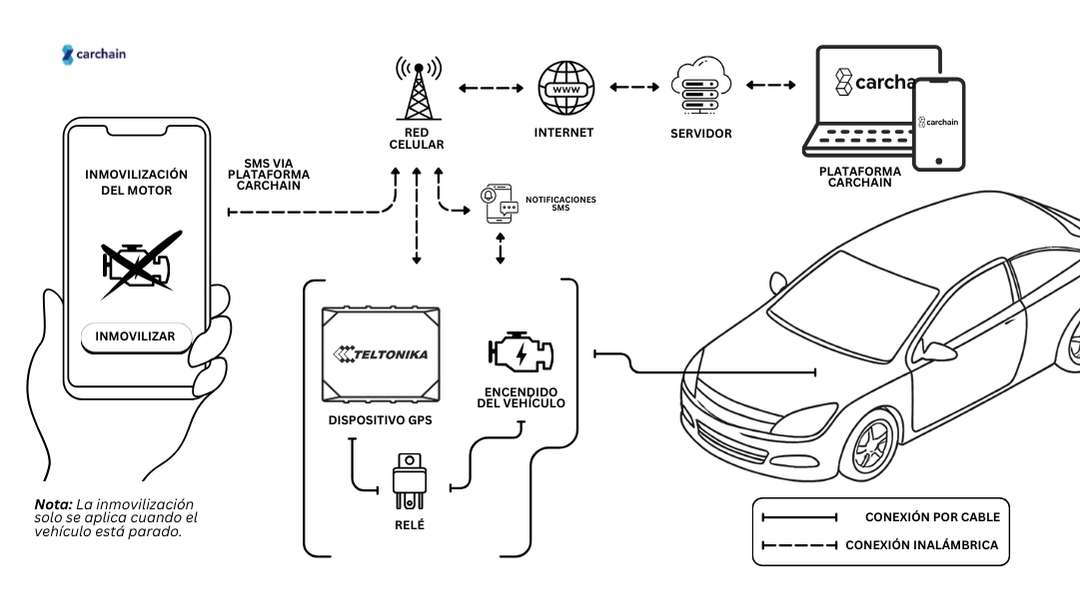 Diagrama de arquitectura telemática que muestra dispositivo GPS, relé y conexión de encendido con comando remoto aplicado solo cuando el vehículo está detenido.
