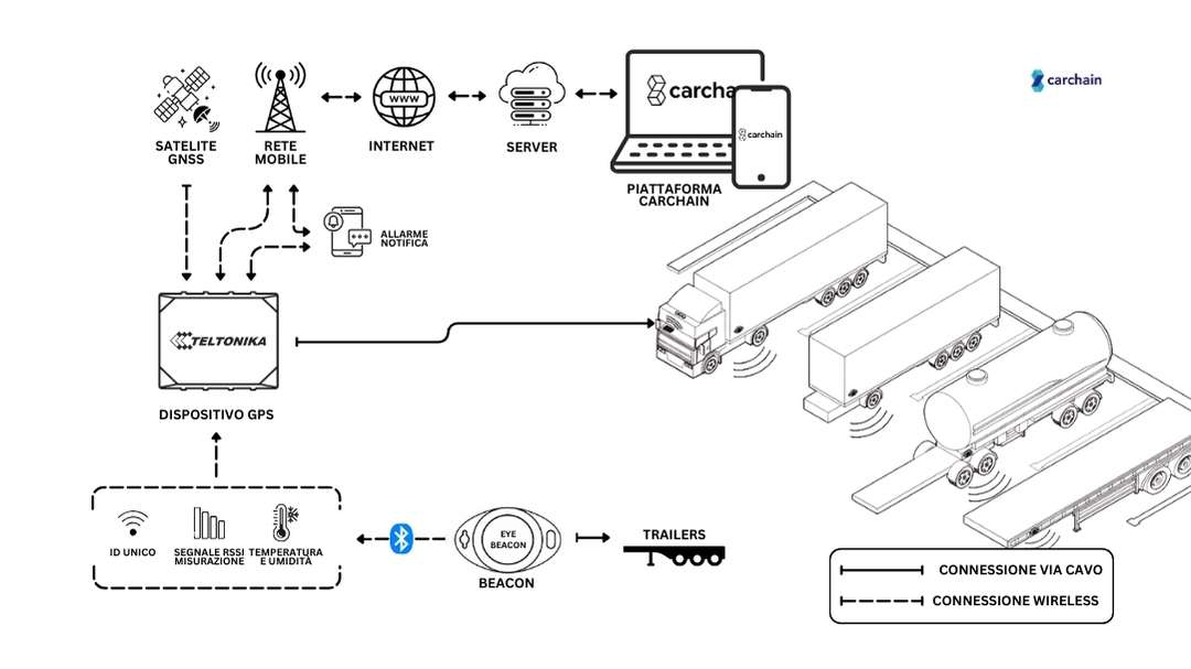 Identificazione dei rimorchi mediante beacon BLE ID integrato con la telematica del veicolo.