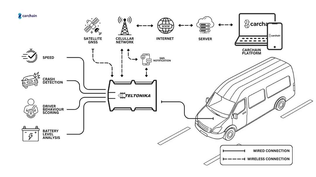 Schéma d'architecture télématique montrant un GPS filaire connecté au véhicule, un satellite GNSS, un réseau cellulaire, un serveur cloud et une plate-forme Carchain avec détection des accidents, score de conduite, analyse de la batterie et alertes.