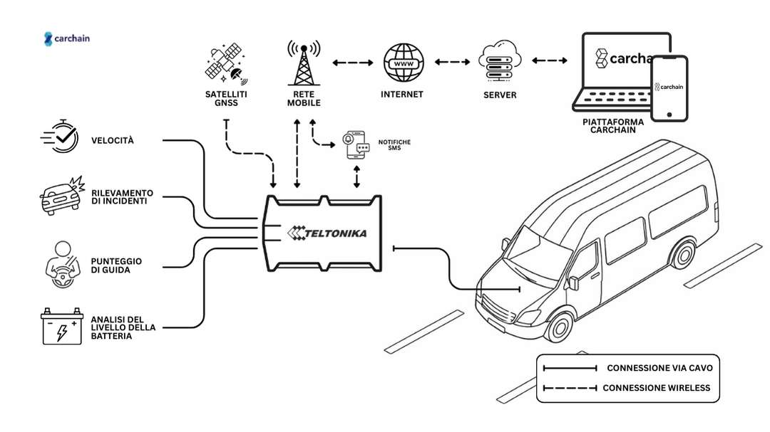 Diagramma di architettura telematica che mostra un GPS cablato collegato al veicolo, satellite GNSS, rete cellulare, server cloud e la piattaforma Carchain con rilevamento crash, scoring di guida, analisi batteria e avvisi.